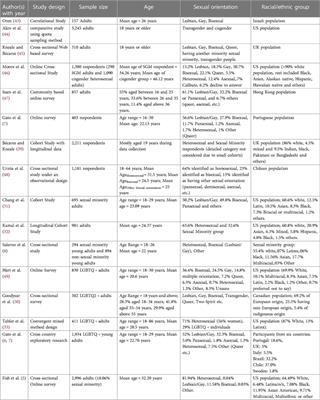 Impact of COVID-19 stress on the psychological health of sexual & gender minority individuals: A systematic review